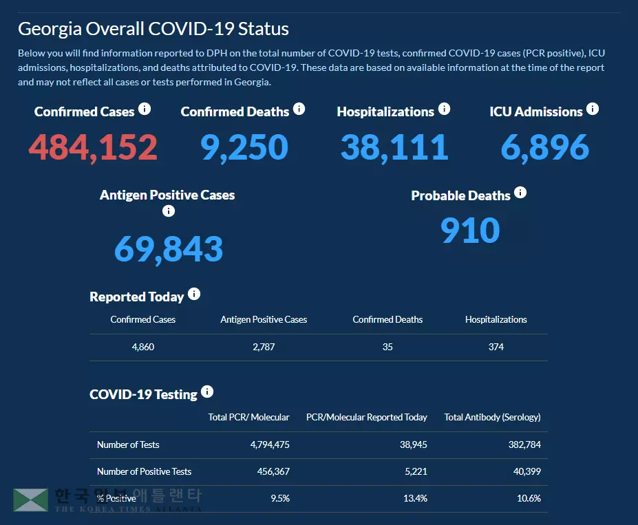 <조지아 코로나19 현황: 15일> 병실 부족에 입원자 폭증… 하루 확진 4,860