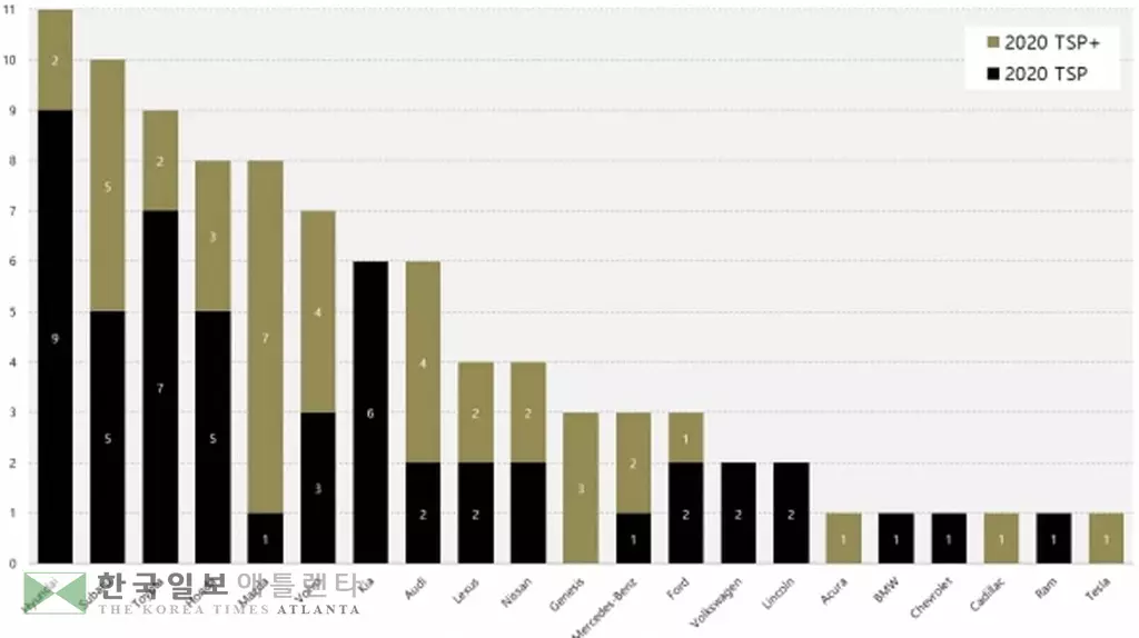 현대차, IIHS 충돌 안전 테스트에서 업계 '1위'
