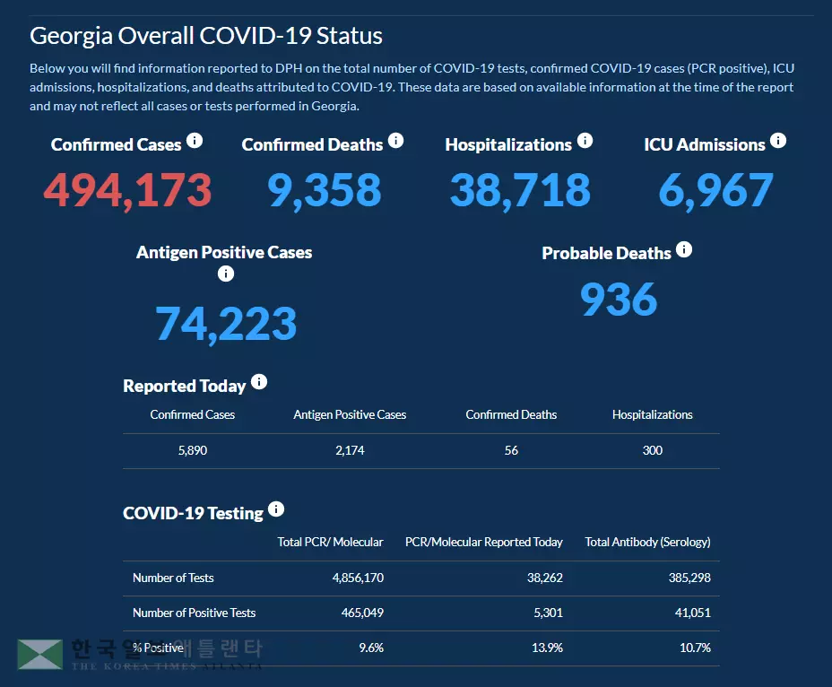 <조지아 코로나19 현황: 17일> 거침없는 재확산세… 하루 확진 5,890