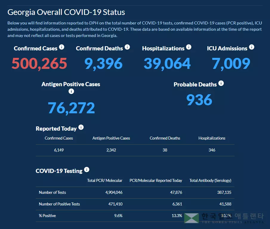 <조지아 코로나19 현황: 18일> 초비상, 조지아 확진자 50만 돌파… 하루 확진 6,149