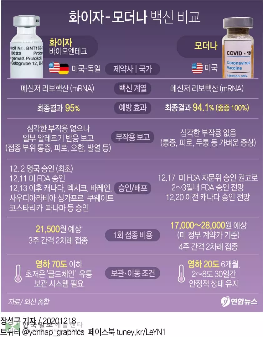 모더나백신 세계 첫 승인…화이자 이어 두번째 백신 확보