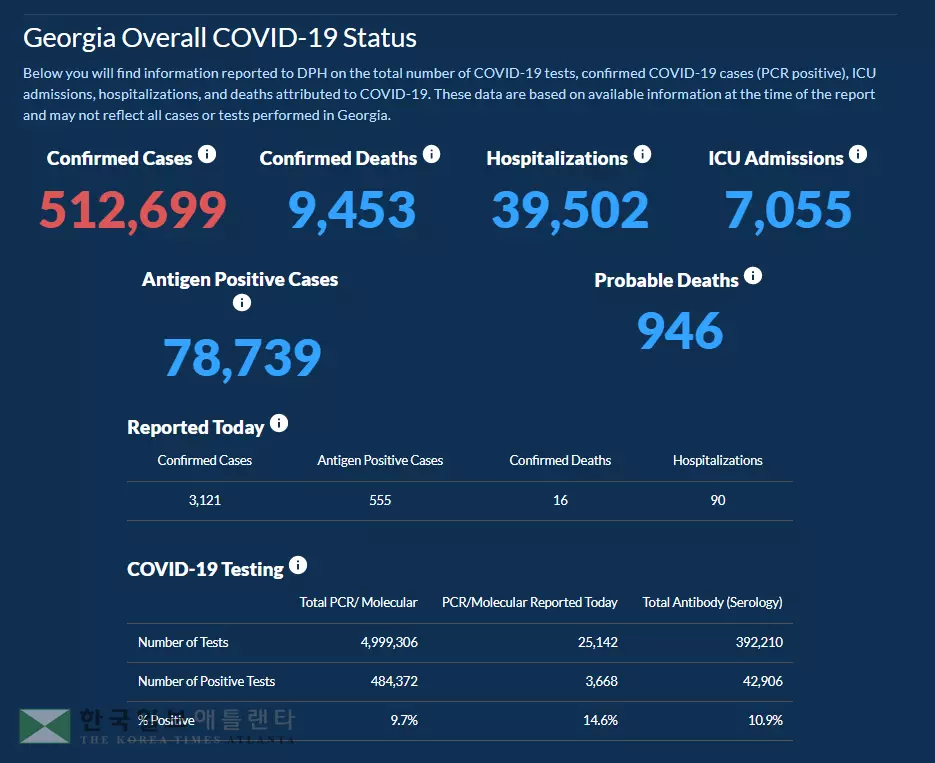 <조지아 코로나19 현황: 21일> 귀넷, 풀턴을 앞질렀다… 하루 확진 3,121