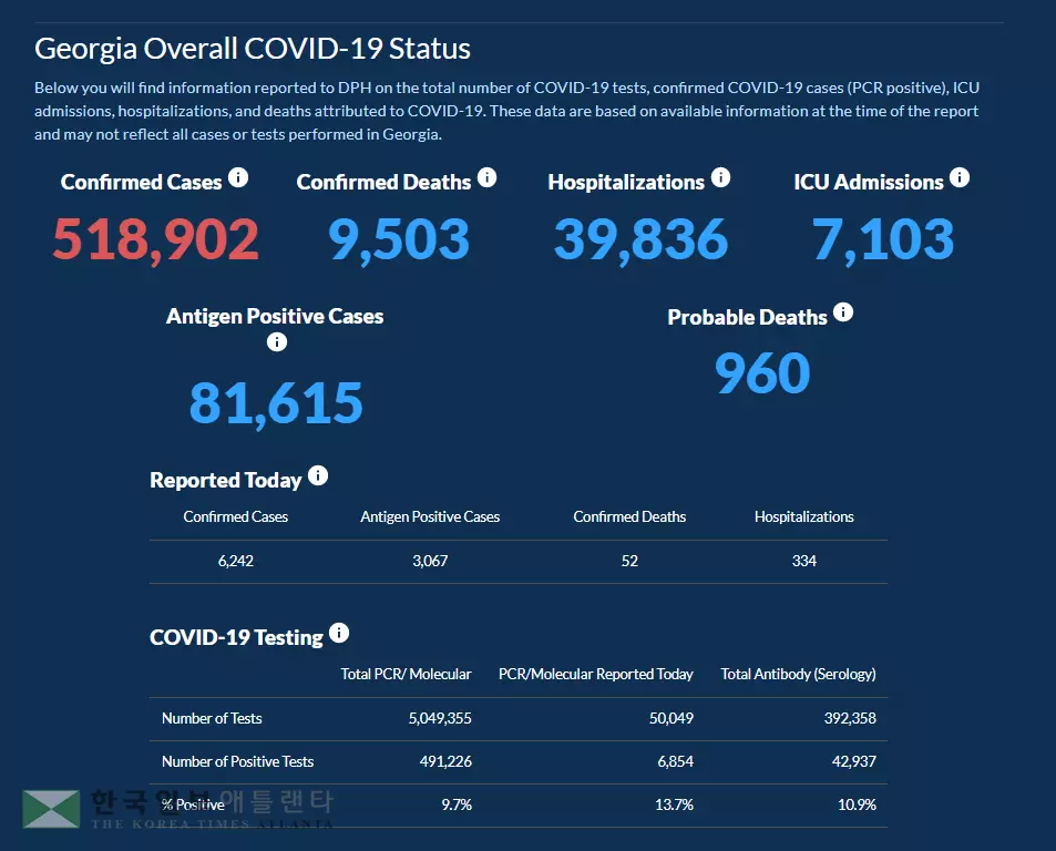 <조지아 코로나19 현황: 22일> 조지아 일일 확진자 신기록… 하루 확진 6,242