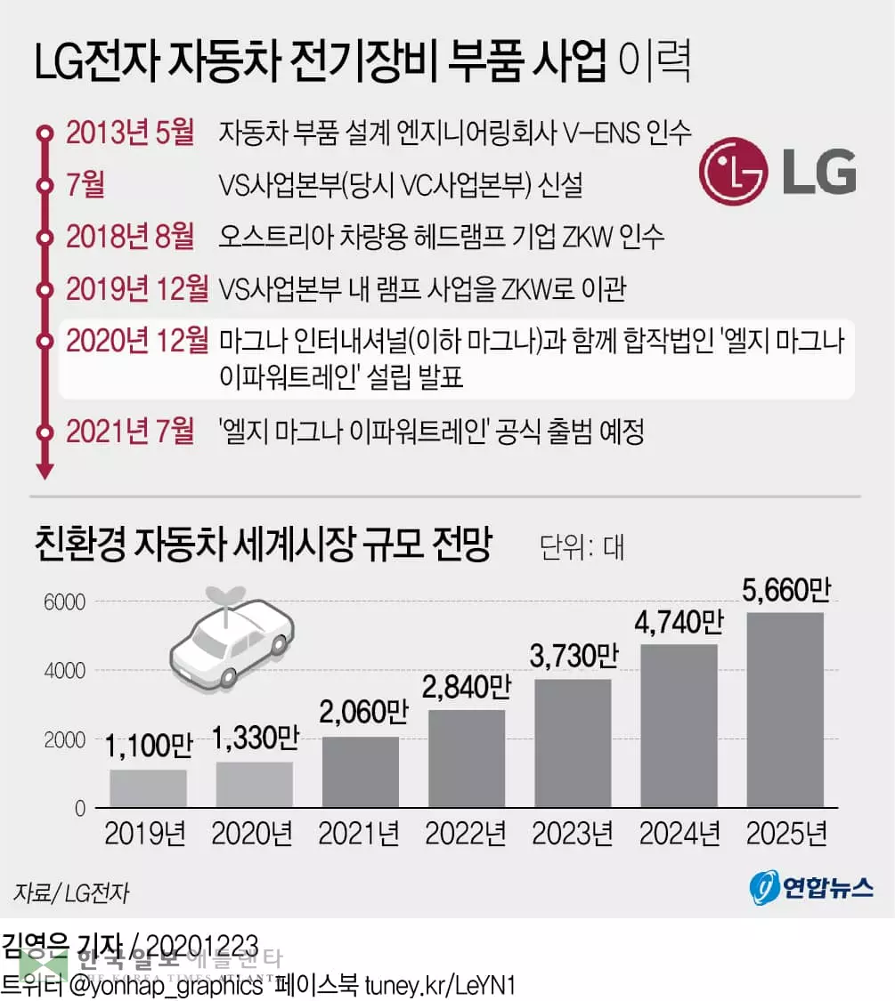 LG전자, 캐나다 마그나와 전기차 파워트레인 합작사 세운다