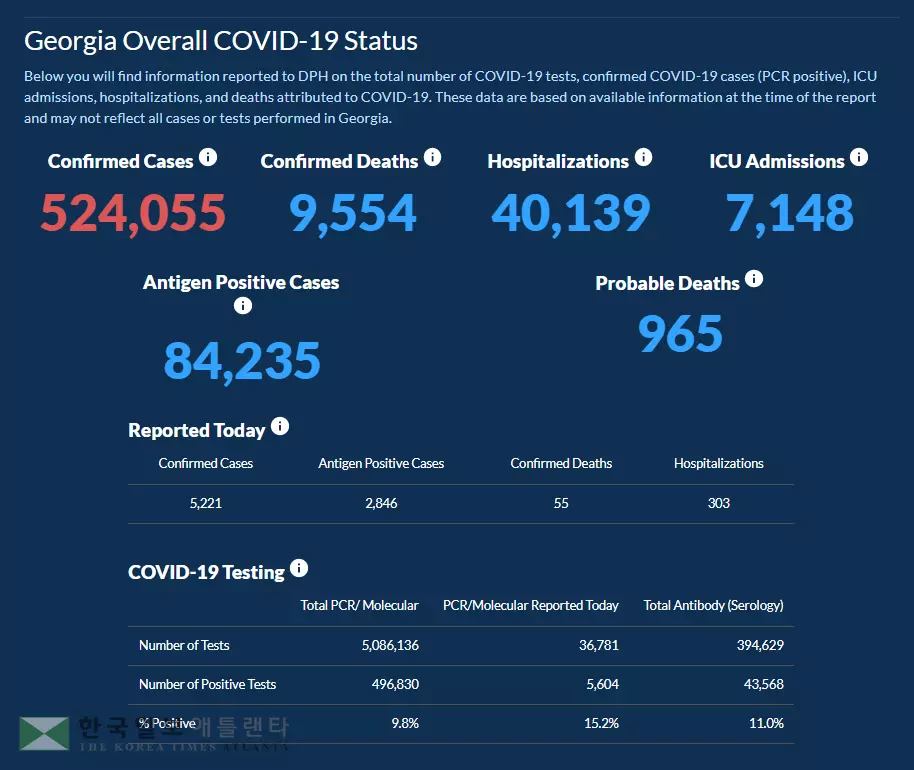 <조지아 코로나19 현황: 23일> 누적 입원자 4만명 돌파… 하루 확진 5,221