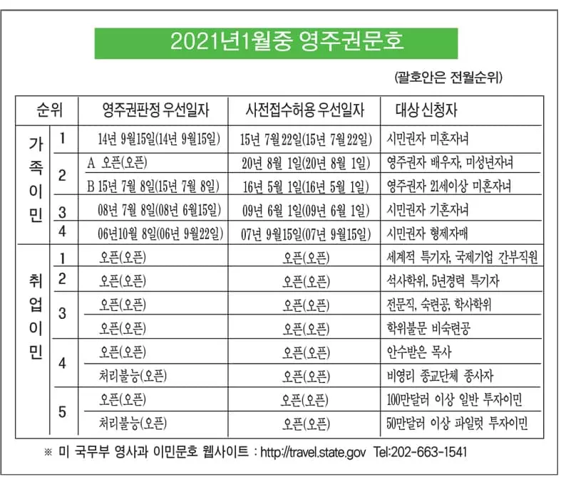 취업이민 4개월 연속 오픈