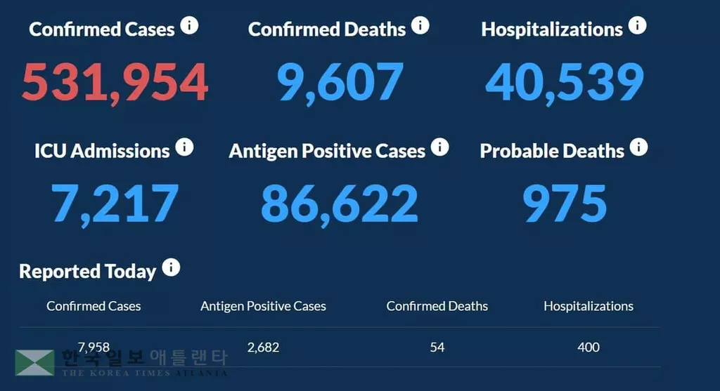 <조지아 코로나19 현황: 24일>조지아 최고 기록… 하루확진 7,958