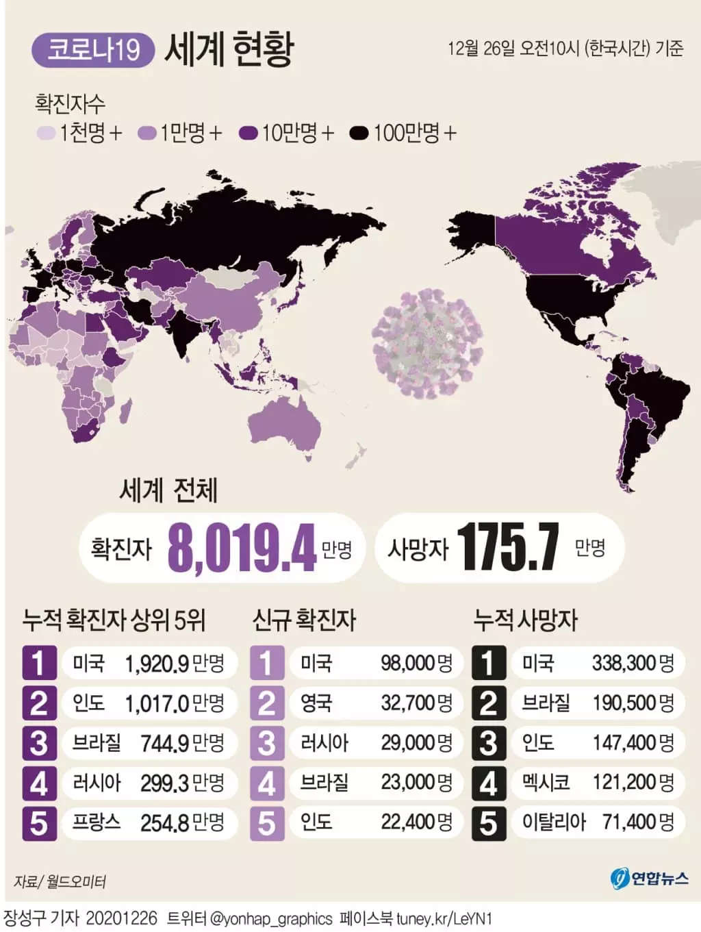 코로나19 확진자 8,000만명 넘어…'세계인구 1% 감염'