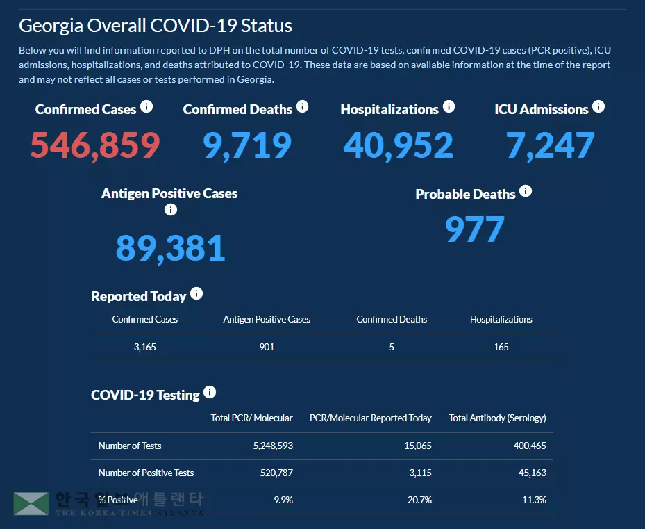 <조지아 코로나19 현황: 28일> 크리스마스 연휴 새 확산세 주춤… 하루 확진 3,165