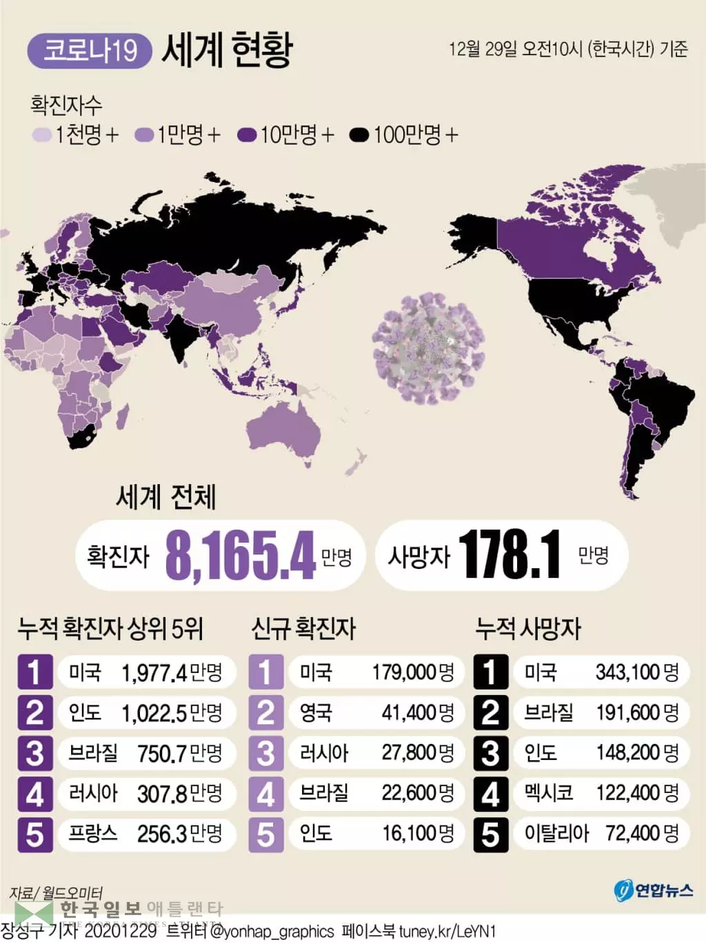 백신접종 시작됐지만…미국·유럽 코로나 상황 날로 악화