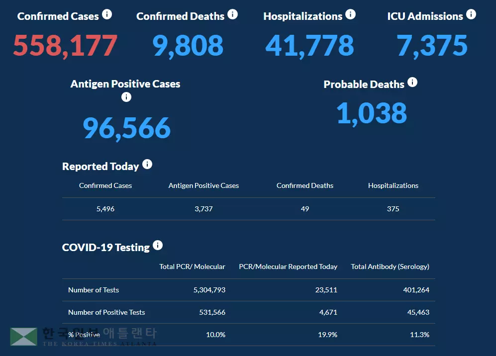 <조지아 코로나19 현황: 30일> 누적 사망자 1만명 코앞… 하루 확진 5,496