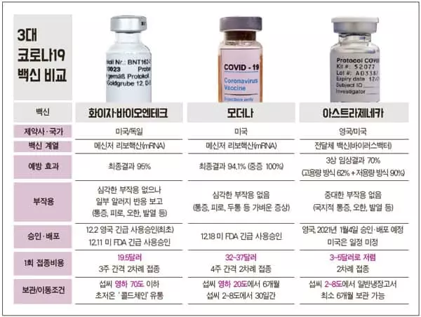 [신년특집] 이례적 신속 개발… 코로나19 백신 “노벨상감” 코로나19 백신, 어떻게 개발됐고 작용하나