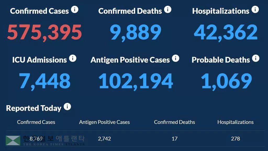 <조지아 코로나19 현황: 1일> 새해첫날 일일확진자수 최고기록… 하루 확진 8,769