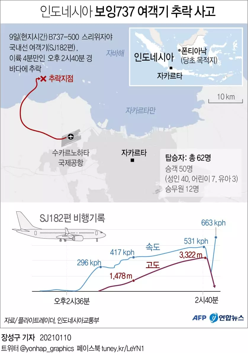 62명 탑승 인니 여객기 추락해역 수색…"훼손된 시신 발견