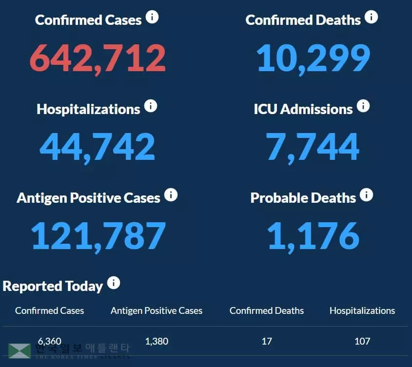 <조지아 코로나19 현황: 11일> 새 확진자 6,360명, 사망자 17명