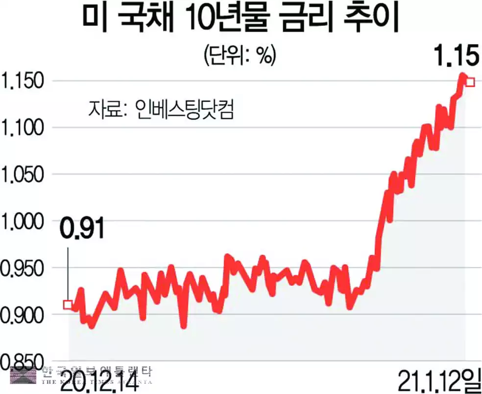 무섭게 치솟는 미 국채금리… “상승장 꺾이나”월가 긴장