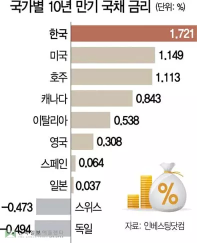 무섭게 치솟는 미 국채금리… “상승장 꺾이나”월가 긴장