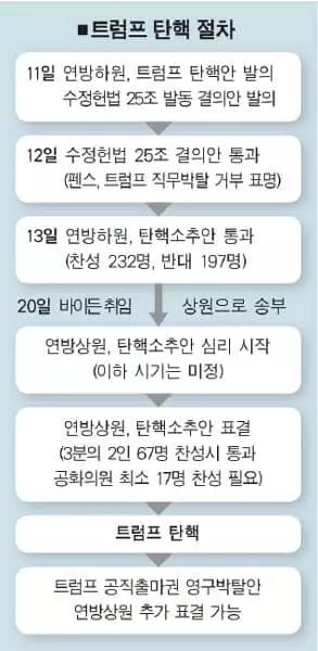 상원서 운명 결정…의원 3분의 2 찬성해야