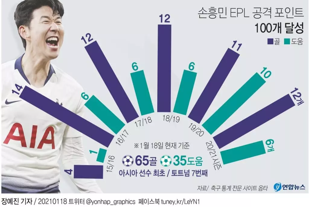 손흥민, 아시아 선수 최초 EPL 공격포인트 100개 달성