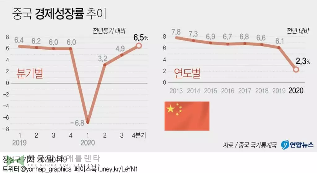 중국 코로나로 미국과 GDP 격차 좁혀…'2028년 추월' 관측도