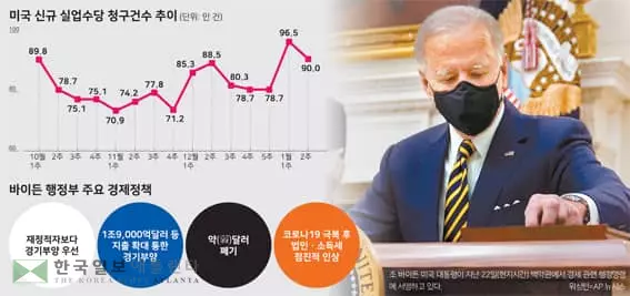 나랏빛 걱정은 나중에, 돈 풀기에 성패 건 바이드 노믹스