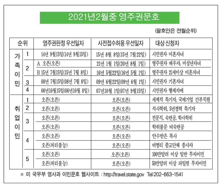 취업이민 5개월 연속 오픈