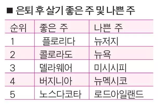 은퇴 후 살기 가장 나쁜주   뉴저지‘1위’·뉴욕‘2위’오명