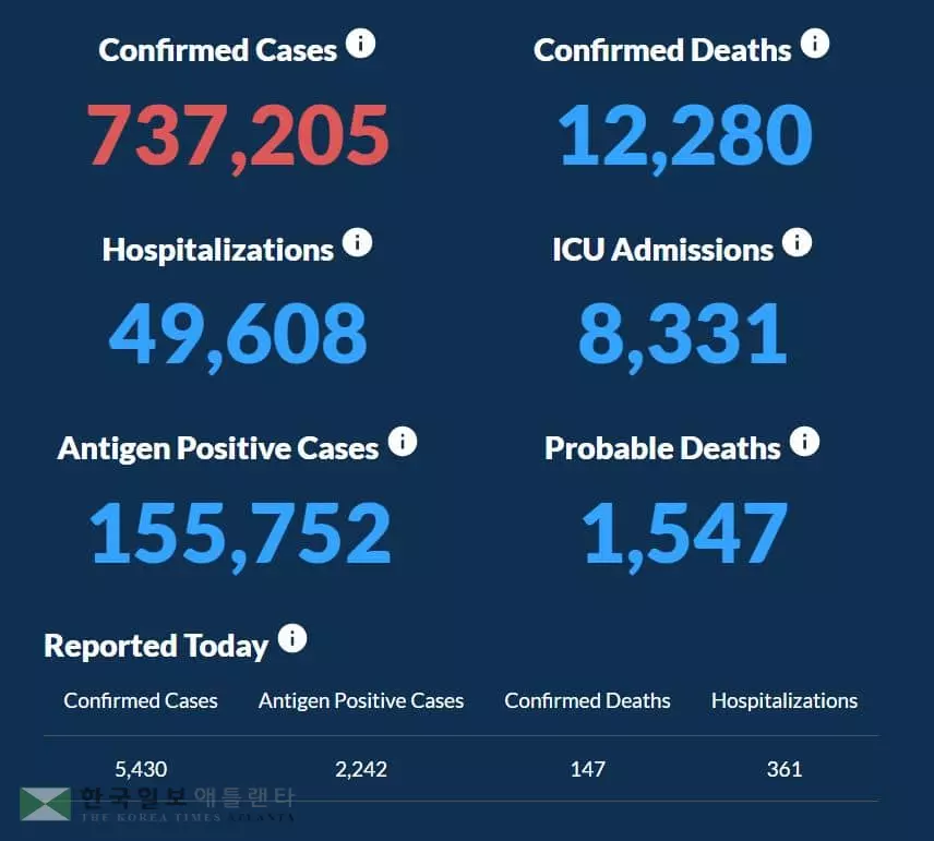 <조지아 코로나19 현황: 28일> 신규 확진자 주춤, 사망자 계속 많아
