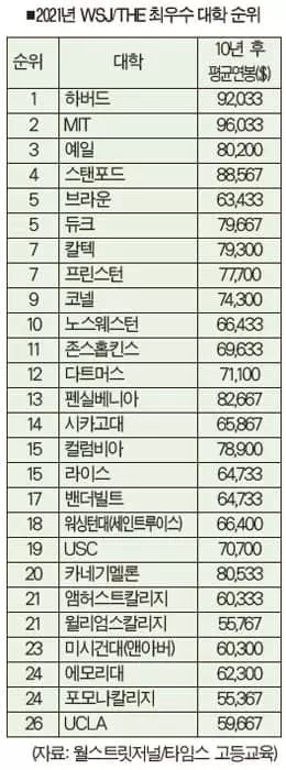 하버드, 최우수대학 4년 연속 1위