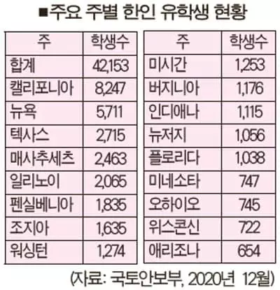 한국 유학생 29% 줄었다