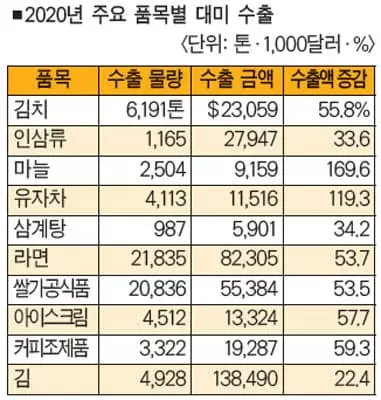 K푸드 인기 쭉…대미수출 30% 껑충