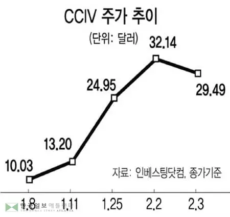 전기차 투기심 ‘광풍’…‘합병설’로 주가 3배