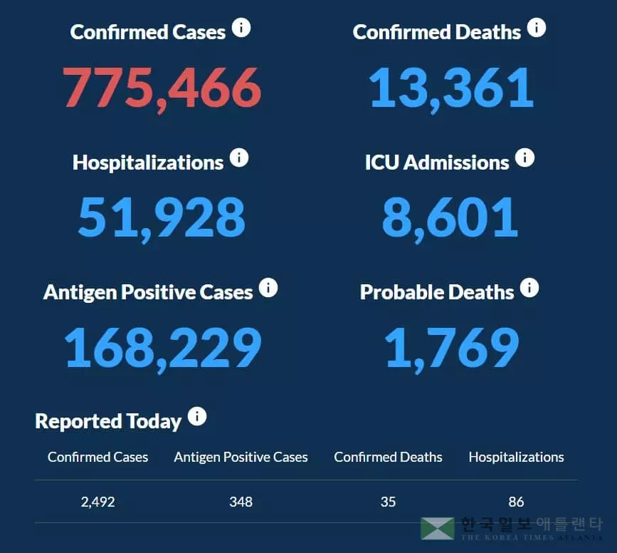 <조지아 코로나19 현황: 8일> 주말 신규 확진자 2,492명, 사망자 35명