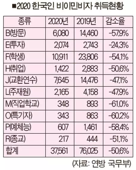 지난해 한국인 미국비자 취득 급감