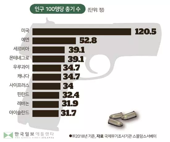바이든, ‘총기법 개혁’ 시동… 이번엔 가능할까