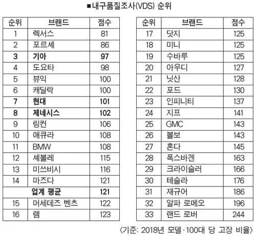 ‘JD파워 품질 평가’ 한국차, 벤츠·혼다 제쳤다