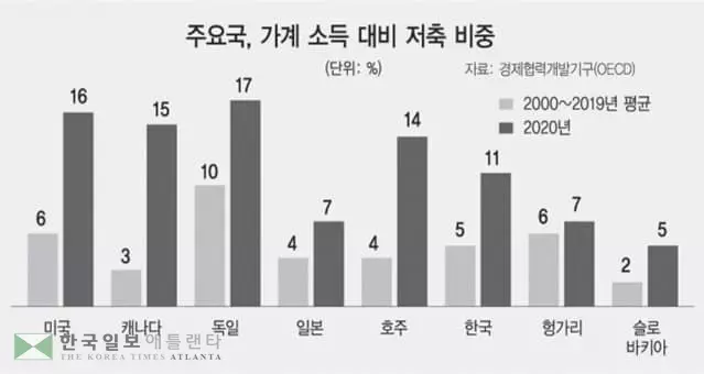 저축 5조 4,000억 달러 증가…“돈 쓸 날만 기다린다”