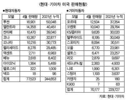 한국차‘훨훨’또 판매기록 갈아치웠다