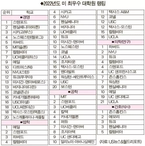 ‘경영-스탠포드, 법대-예일, 의대-하버드’