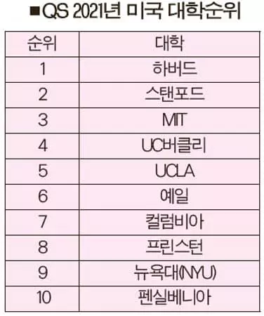 버클리·UCLA 공립대 1·2위