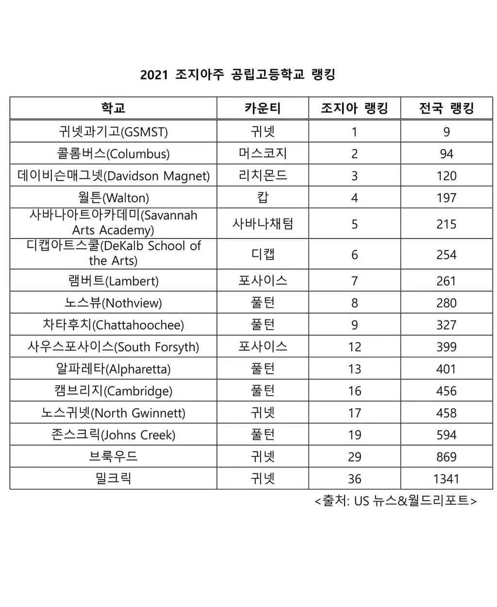 2021 조지아 공립고 랭킹, 귀넷과기고 1위