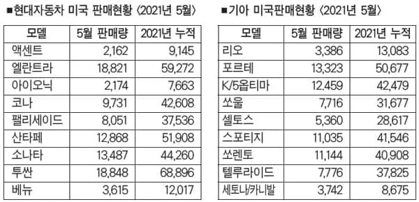 한국차 씽씽… 5월에도 역대급 판매실적