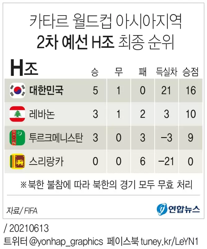'손흥민 결승골' 벤투호, 레바논 2-1로 격파…2차예선 무패 통과