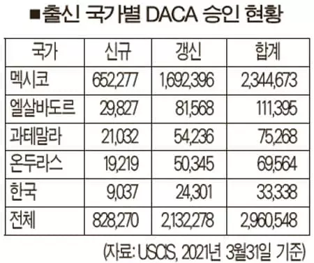 한인 9천여명 추방유예 혜택