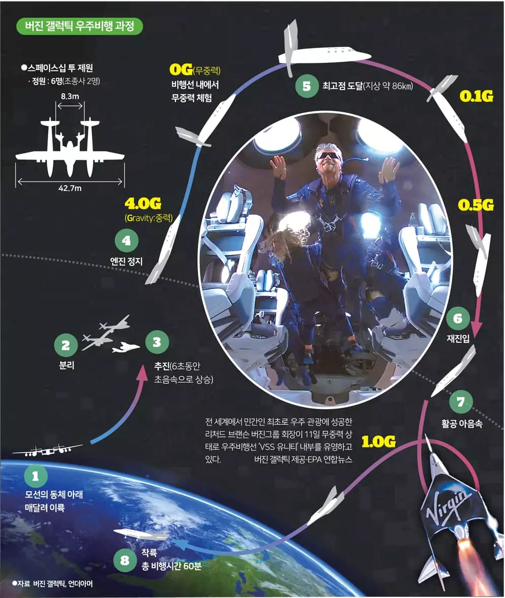 지상 86.1km, 4분간 유영 “첫 우주관광 다녀왔어요”