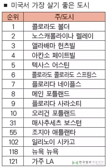 가장 살기 좋은 도시 ‘콜로라도 볼더’