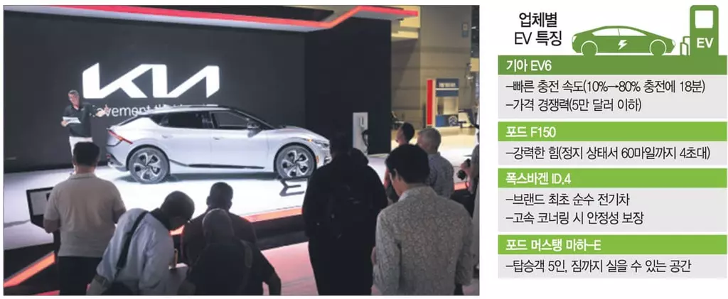 기아 EV6에 “어메이징”… `충전·화면·가격’ 모델Y(테슬라) 앞섰다