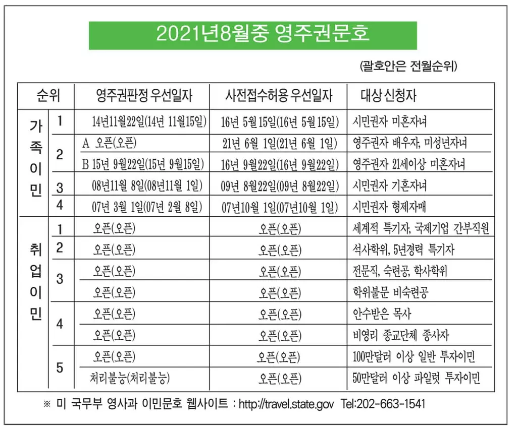 리저널센터 투자이민 2개월째 처리불능