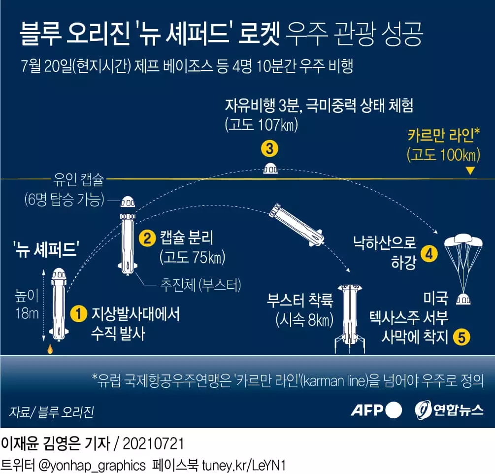 베이조스, 우주 관광 성공…유료고객 태우고 고도 100㎞ 첫 비행