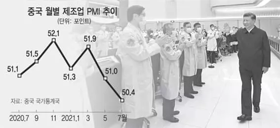 중, 제조업 최악인데 또 빅테크 군기잡기